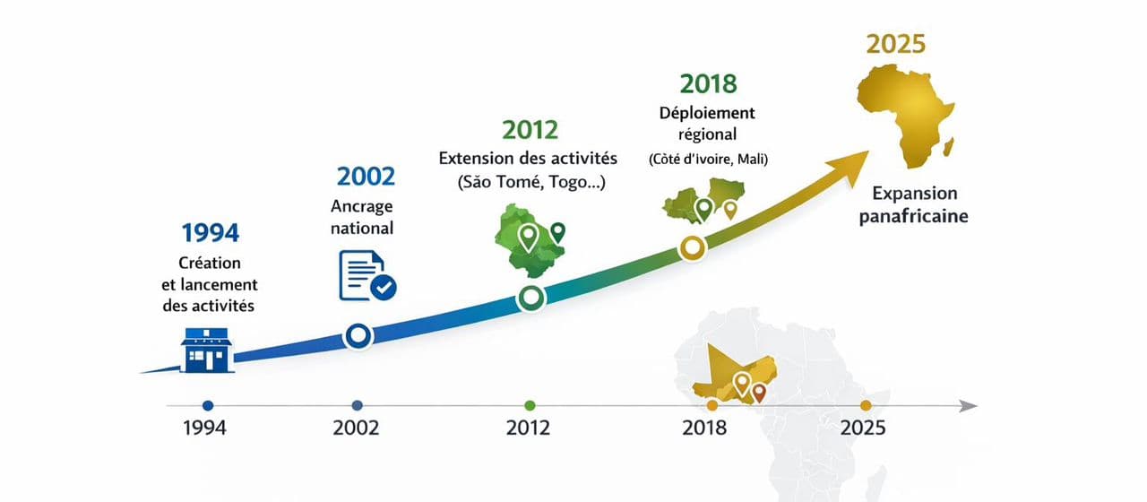 Timeline BeCG International